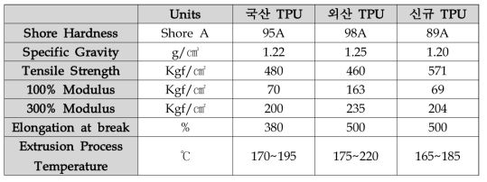 TPU의 Grade Specification