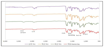 TPU 원료 및 색상 마스터칩의 FT-IR Graph