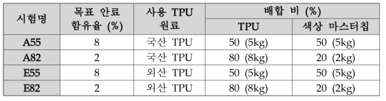 컴파운딩 시험명 및 배합비율