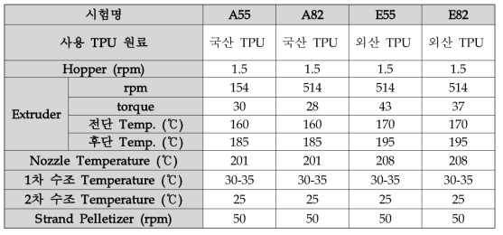 컴파운딩 조건표