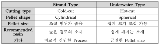 Pelletizing System에 따른 특성