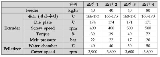 컴파운딩 조건표