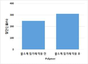 불소계 첨가제 적용 초극세 TPU 부직포의 절단신율 변화