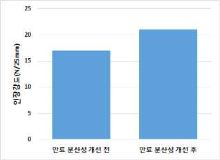 색상 안료 분산성 개선 후 TPU 부직포 인장강도 변화