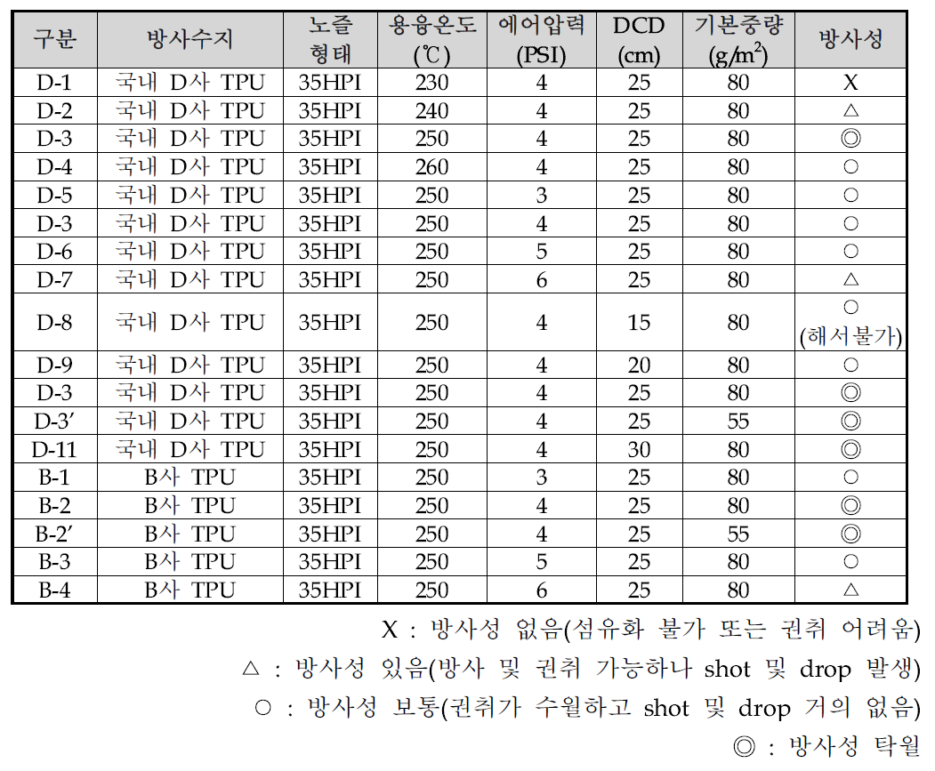 초극세 방사형 TPU 부직포 방사테스트 조건