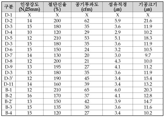 방사조건에 따른 물성변화