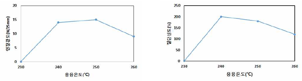 용융온도에 따른 인장강도 및 절단신도 변화