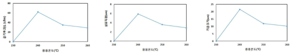 용융온도에 따른 공기투과도, 섬유직경 및 기공크기 변화