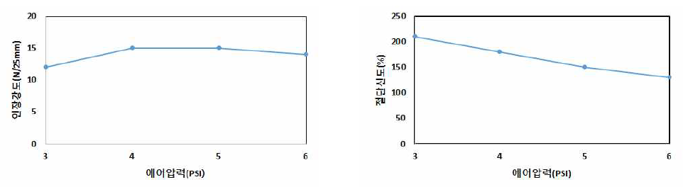 에어압력에 따른 인장강도 및 절단신도 변화
