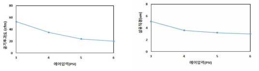 에어압력에 따른 공기투과도, 섬유직경 변화