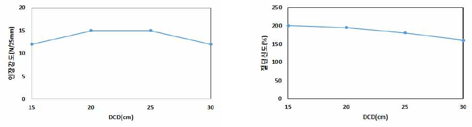 DCD에 의한 인장강도 및 절단신도 변화