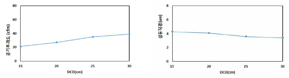 DCD에 따른 공기투과도, 섬유직경 및 변화