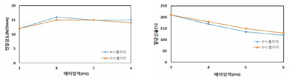 폴리머 종류에 의한 인장강도 및 절단신도 변화