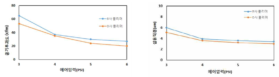 폴리머 종류에 의한 공기투과도, 섬유직경 변화