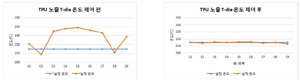 온도 제어 전 & 후 온도 편차 Graph