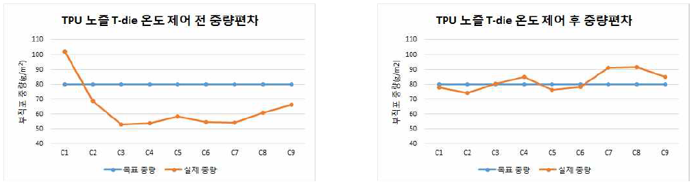 온도 제어 전 & 후 중량편차 Graph