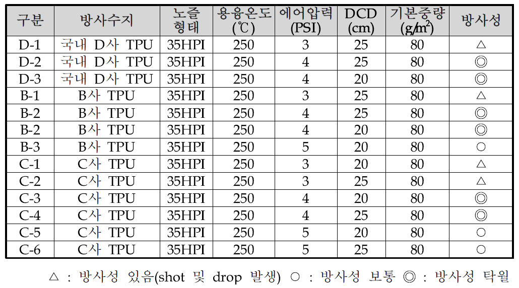 초극세 방사형 TPU 부직포 파이로트 방사 조건