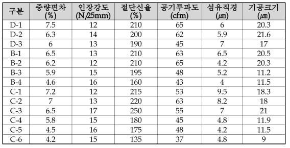 파이로트 방사조건에 따른 물성 테스트 결과