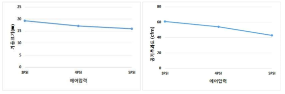 에어압력에 따른 기공크기, 공기투과도의 변화