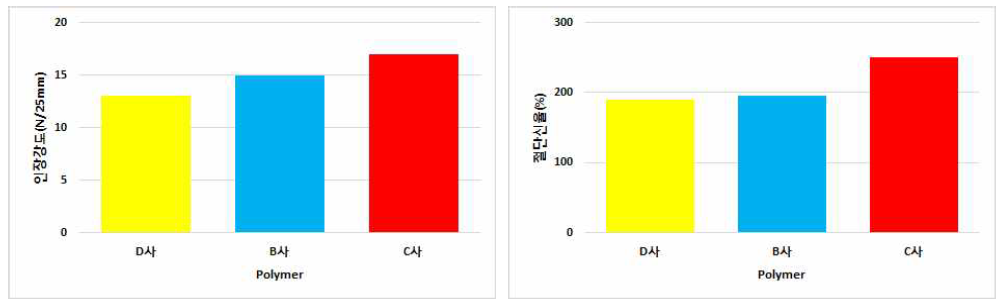 Polymer에 따른 인장강도 및 절단신율의 변화