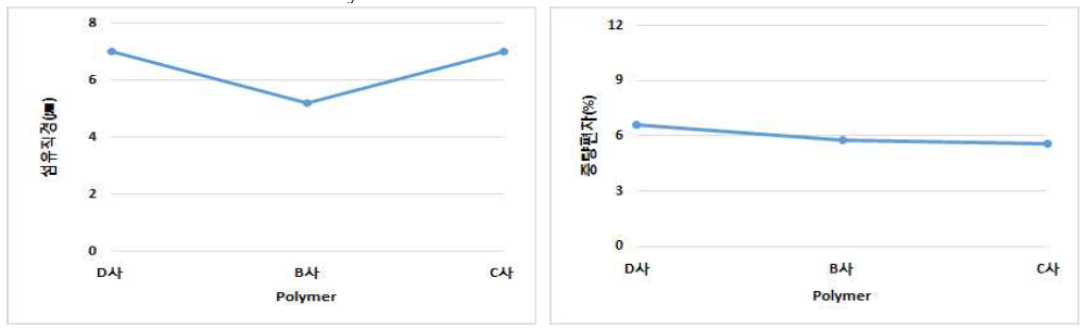 Polymer에 따른 중량편차 및 섬유직경의 변화