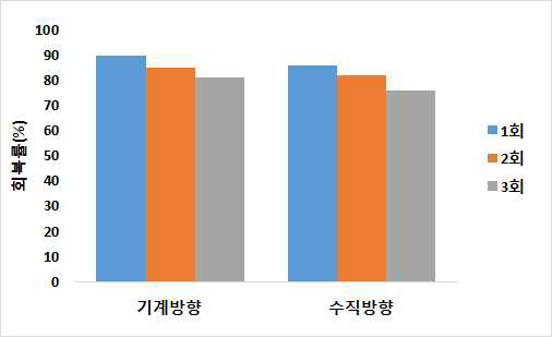 신축성 TPU 멜트블로운 부직포의 회복률 변화