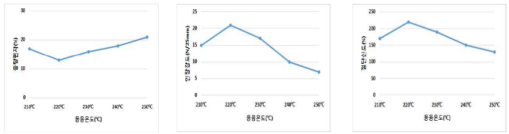 양산라인 적용 용융온도에 따른 중량편차, 인장강도 및 절단신율 변화