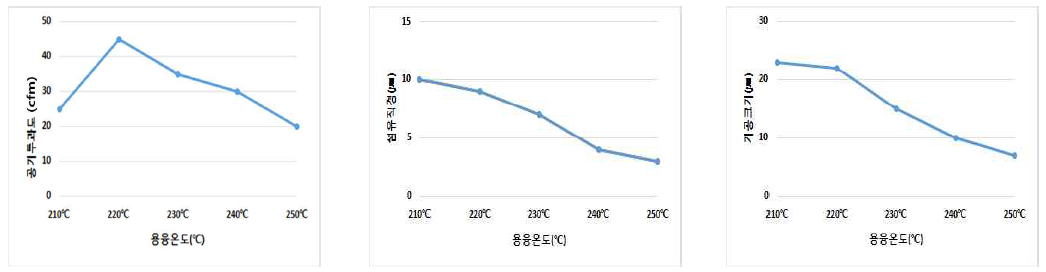 양산라인 적용 용융온도에 따른 공기투과도, 섬유직경 및 기공크기 변화