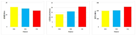 양산라인 적용 Polymer에 따른 중량편차, 인장강도 및 절단신율 변화