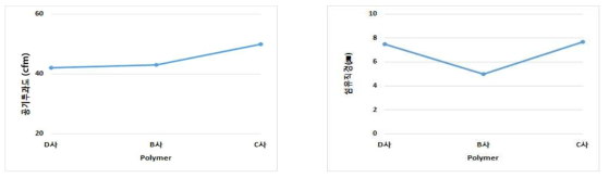 양산라인 적용 Polymer에 따른 공기투과도 및 섬유직경 변화