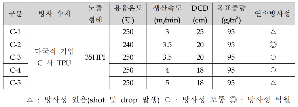 초극세 방사형 TPU 부직포 파이로트 연속방사 조건