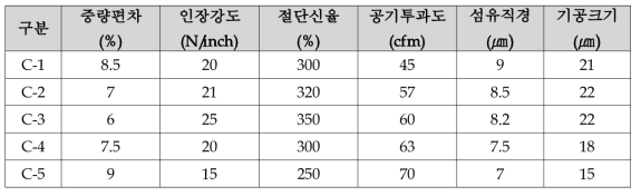 파이로트 연속방사 초극세 방사형 TPU 부직포 물성테스트 결과