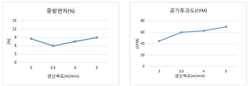 생산속도에 따른 중량편차 및 공기투과도 변화