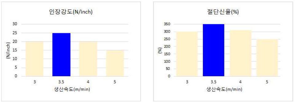 생산속도에 따른 인장강도 및 절단신율 변화