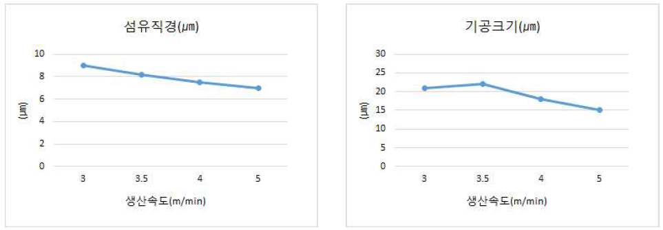 생산속도에 따른 섬유직경 및 공기투과도 변화