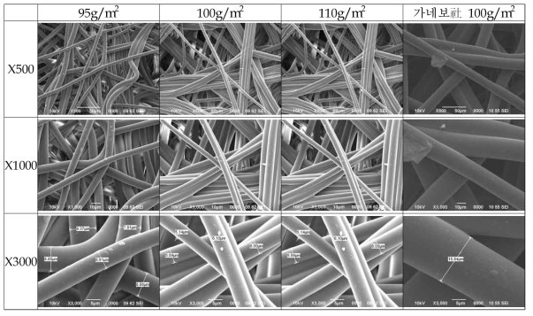 부직포 중량에 따른 SEM 분석결과