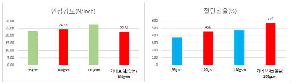 부직포 중량에 따른 인장강도 및 절단신율 변화