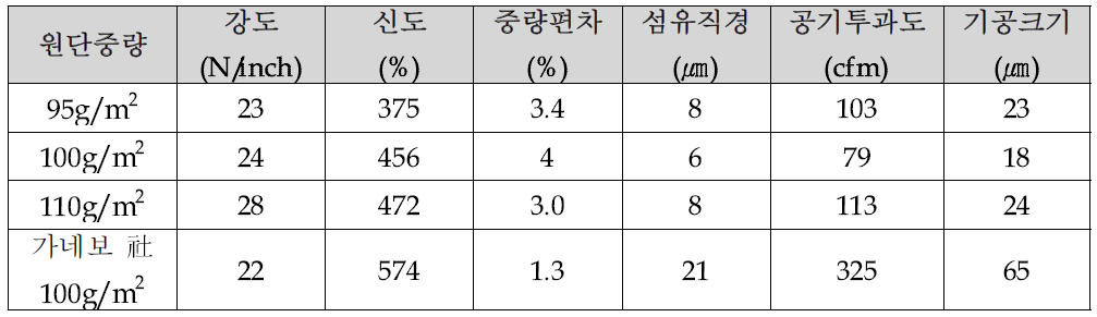 부직포 중량에 따른 초극세 TPU 부직포 물성 분석결과