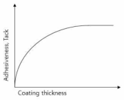 점착제 코팅두께에 따른 점착력 변화 그래프