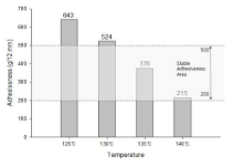 아크릴 점착제 도포 온도에 따른 점착력 변화