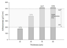 아크릴 점착제 도포 두께에 따른 점착력 변화