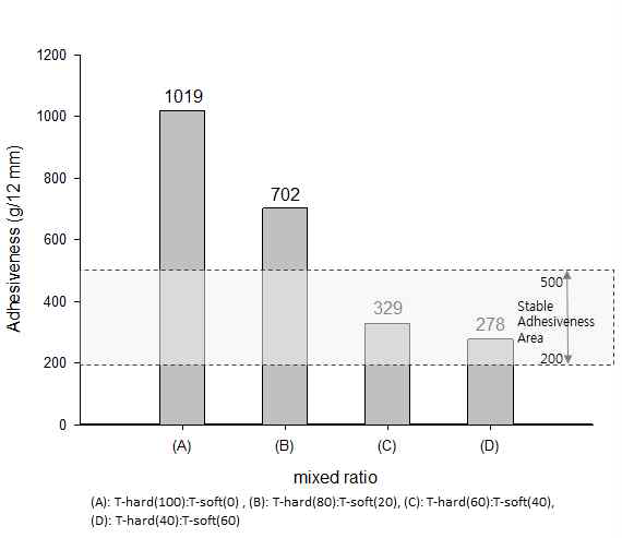 핫멜트 점착제 혼합비에 따른 점착력 변화