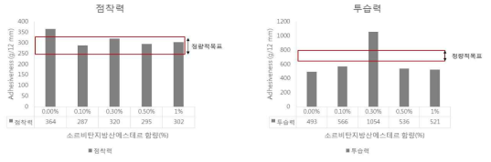 아크릴 점착제 첨가제 함량에 따른 점착력 및 투습력 변화