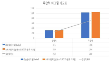 투습형점착제(Hankel) 소르비탄지방산에스테르 함유 아크릴 점착력 투습력 비교