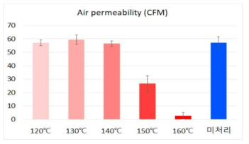 Curing 온도조건에 따른 통기도