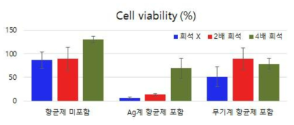 개발품 및 비교군의 Cell viability(%)