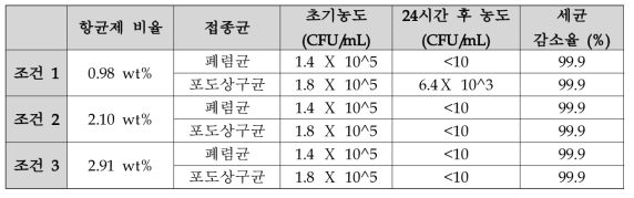 항균제 농도 조건별 항균 시험 결과