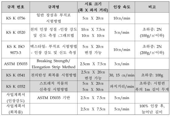 부직포, 천, 텍스타일 등의 인장관련 평가법