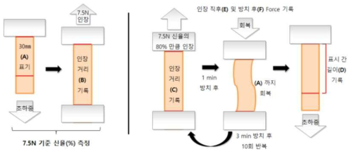 신축성 시험 과정 1단계 (기준 신율 측정, 좌), 2단계 (반복 인장, 우)