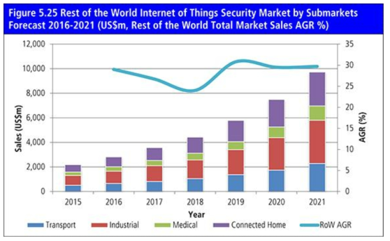 글로벌 IoT 보안 시장 전망 (출처: visongain.com)